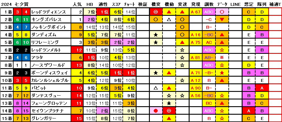 2024　七夕賞　結果まとめ1